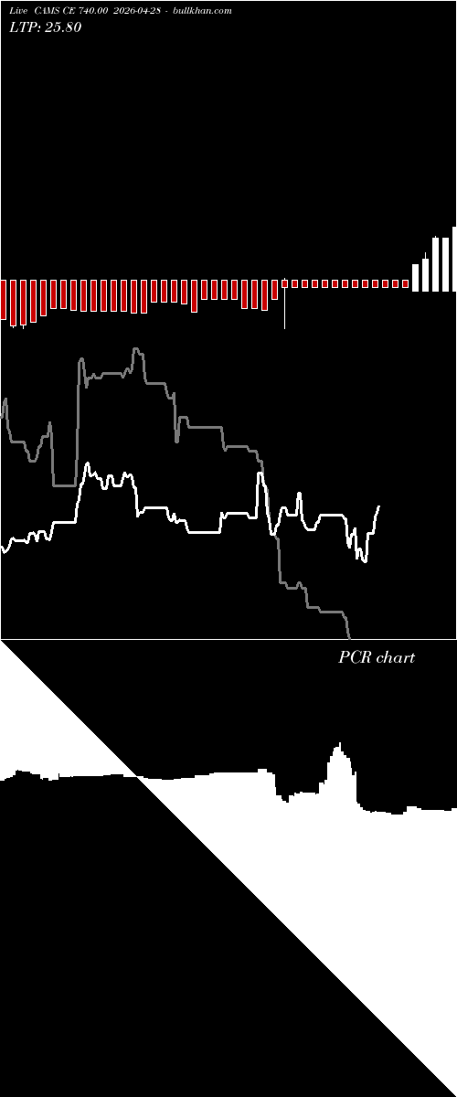  option chart CAMS CE 740.00 2026-04-28 
