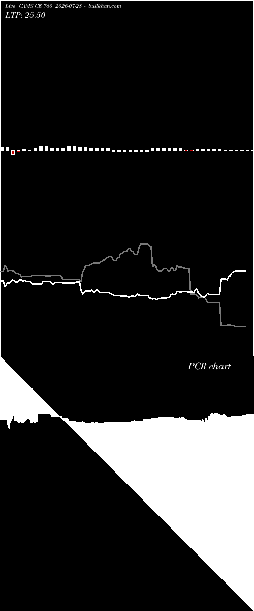  option chart CAMS CE 760 2026-07-28 