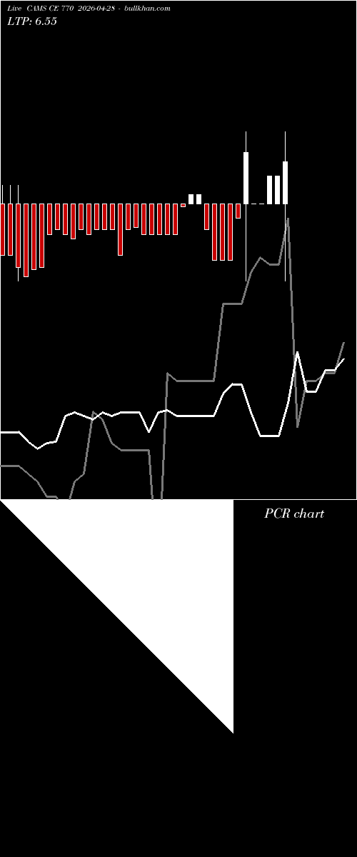  option chart CAMS CE 770 2026-04-28 