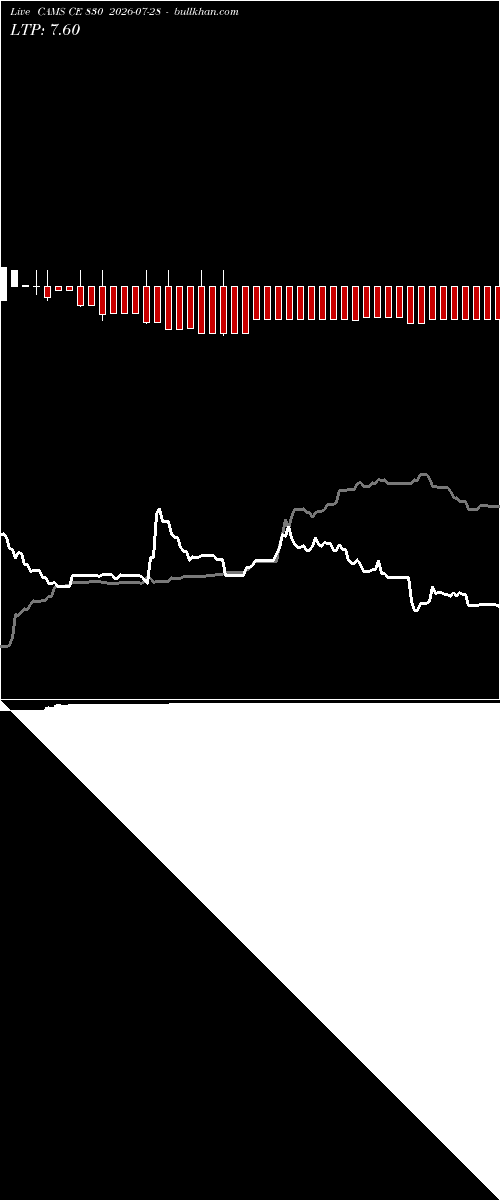  option chart CAMS CE 830 2026-07-28 