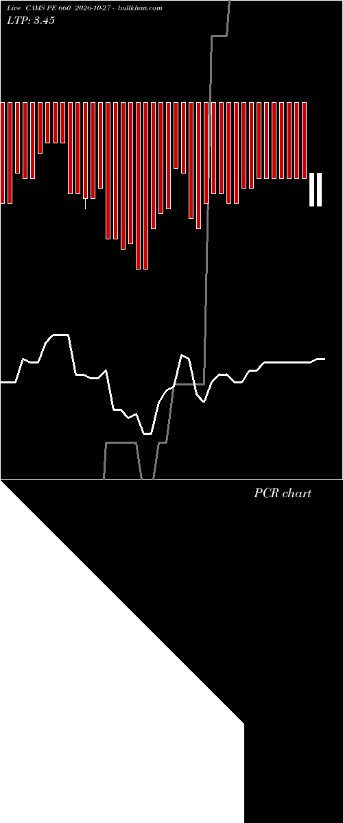  option chart CAMS PE 660 2026-10-27 