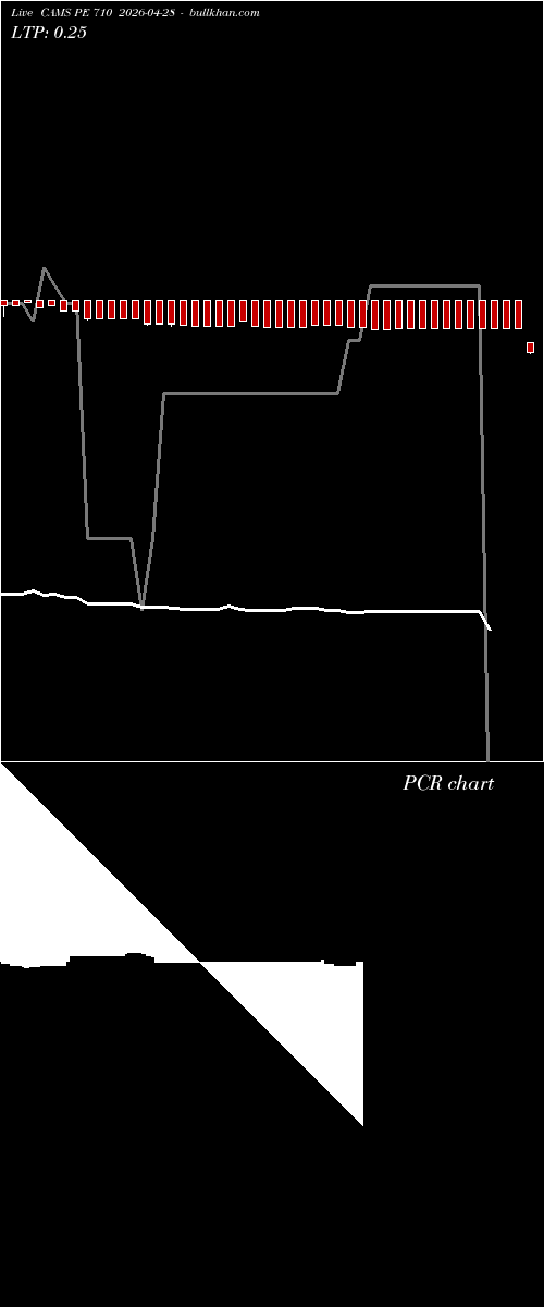  option chart CAMS PE 710 2026-04-28 