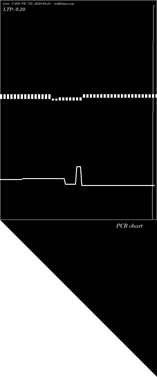  option chart CAMS PE 710 2026-08-25 