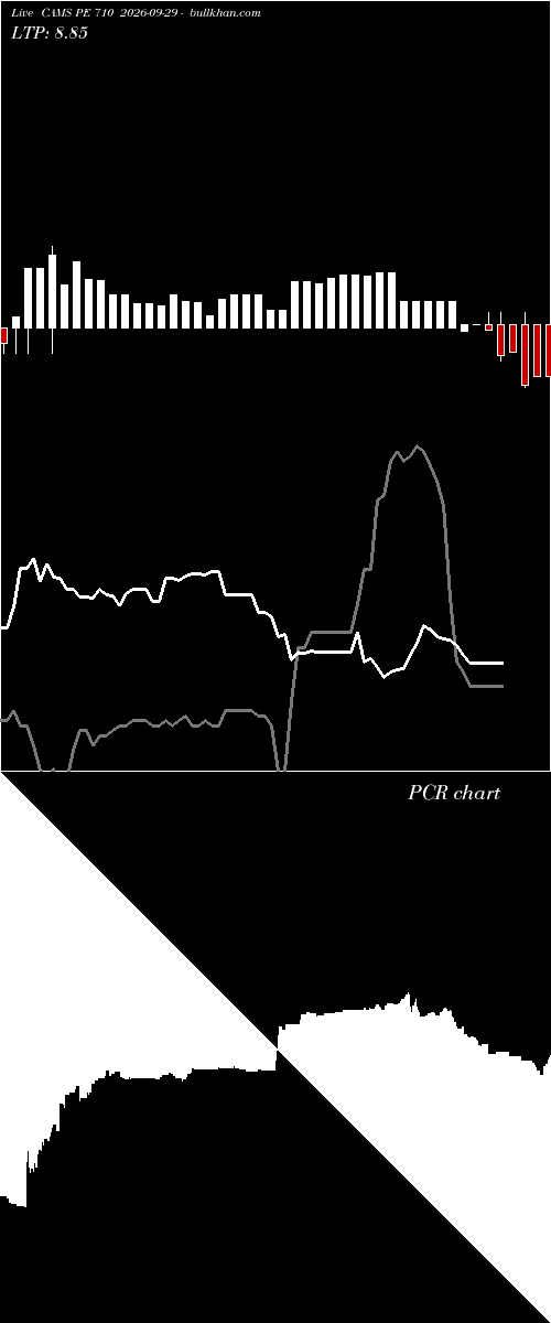  option chart CAMS PE 710 2026-09-29 