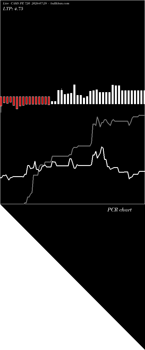  option chart CAMS PE 720 2026-07-28 