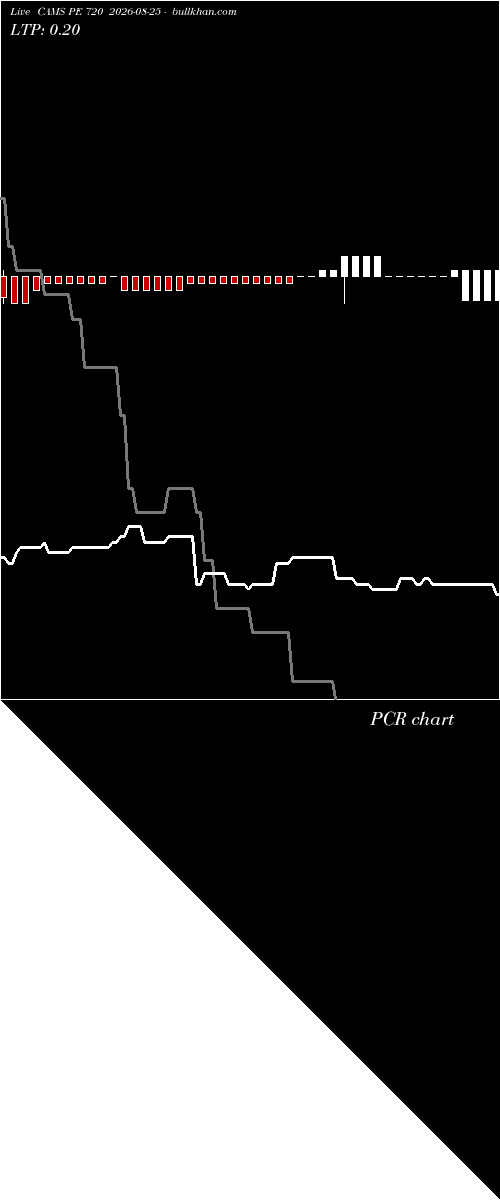  option chart CAMS PE 720 2026-08-25 