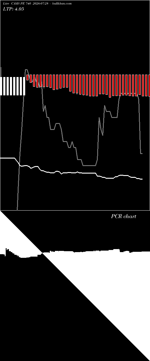  option chart CAMS PE 740 2026-07-28 