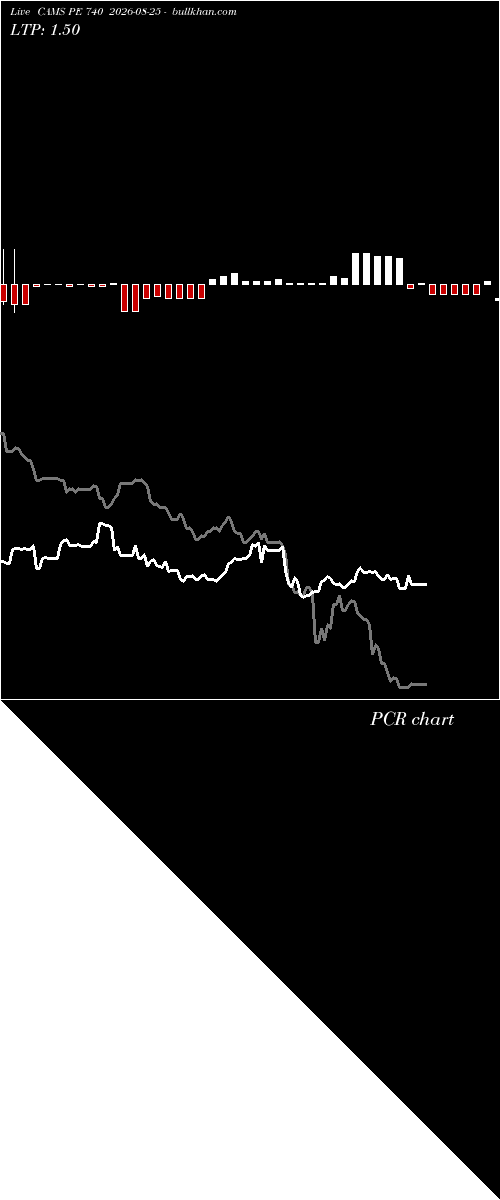  option chart CAMS PE 740 2026-08-25 