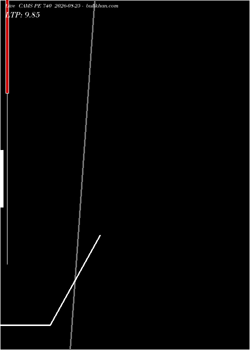  option chart CAMS PE 740 2026-08-25 