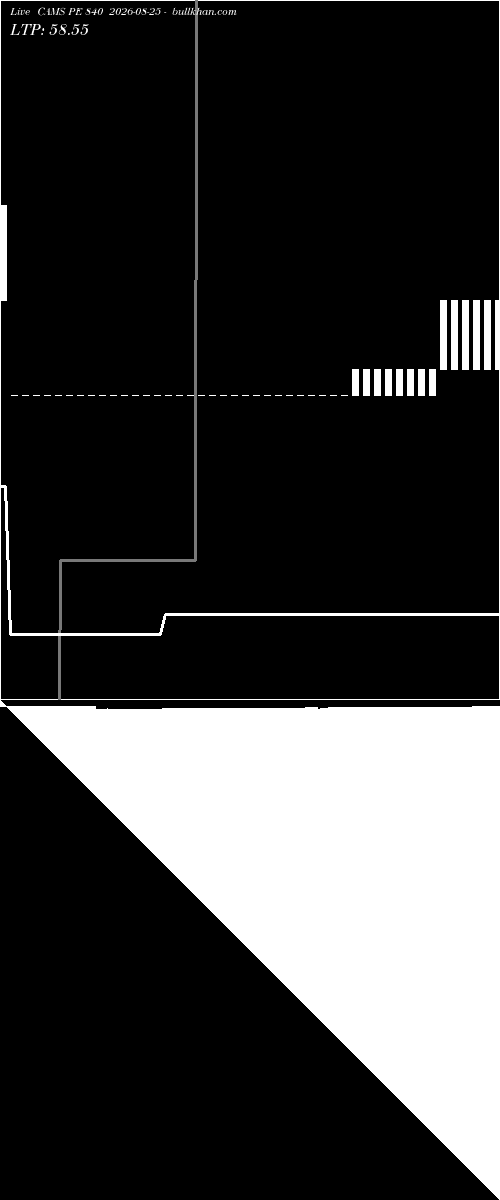  option chart CAMS PE 840 2026-08-25 