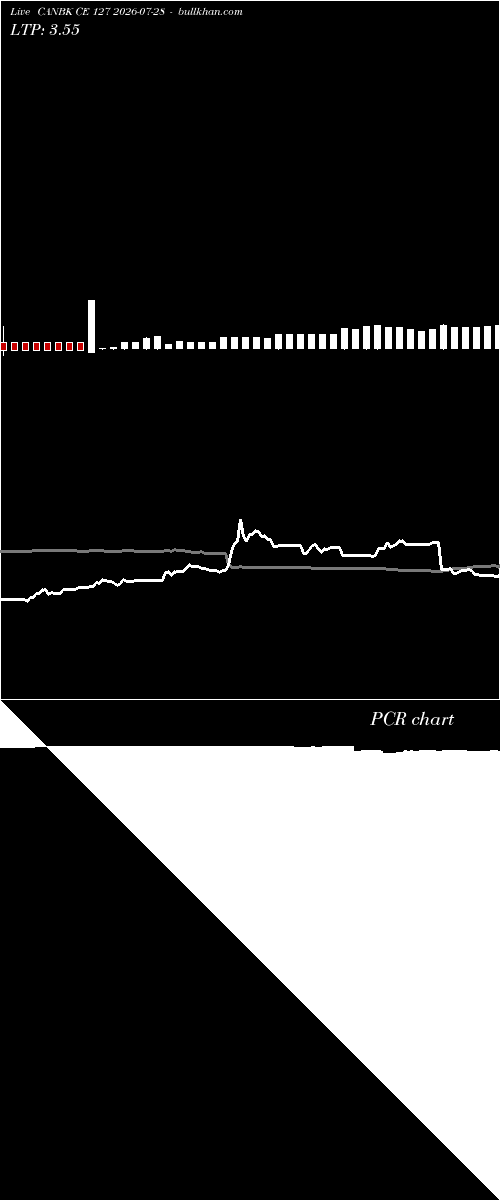  option chart CANBK CE 127 2026-07-28 