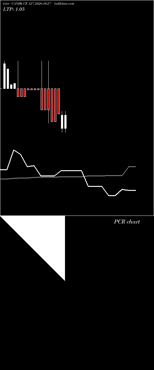  option chart CANBK CE 127 2026-10-27 