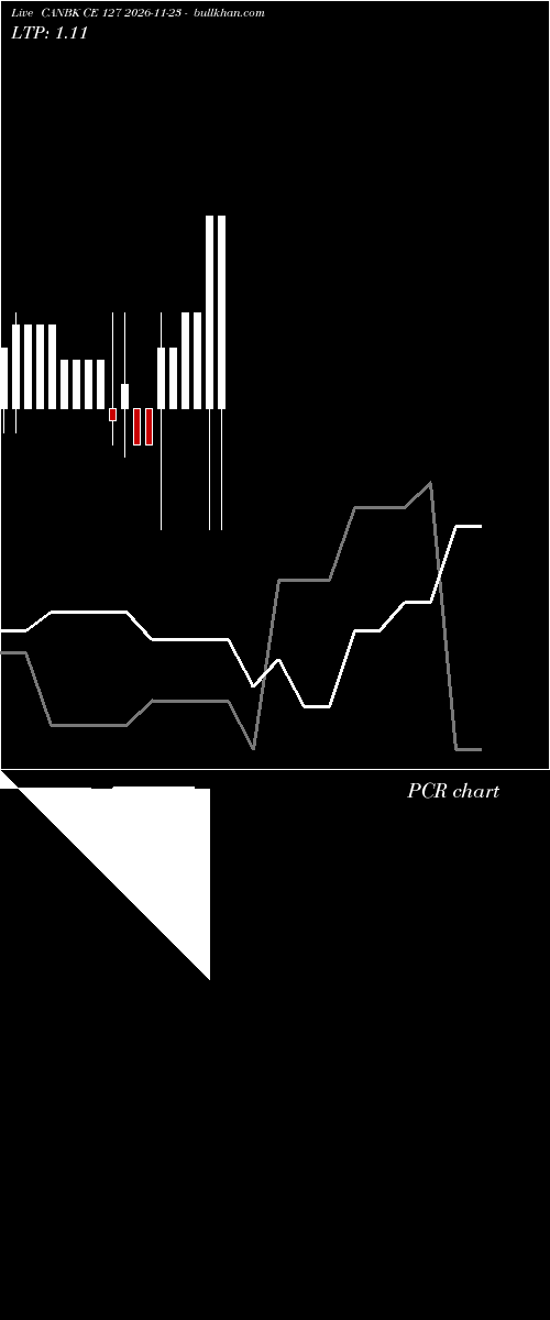  option chart CANBK CE 127 2026-11-23 