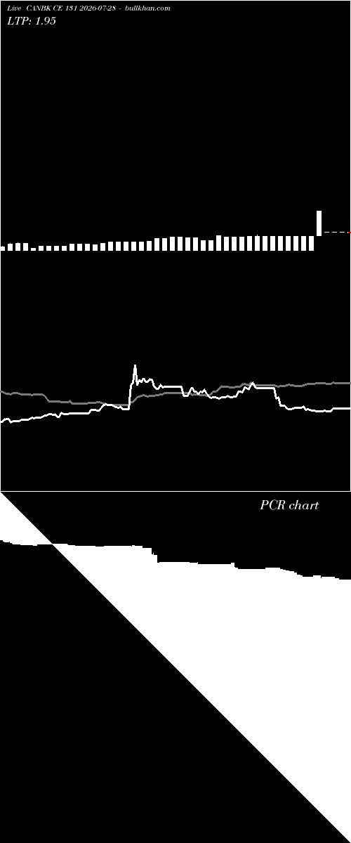  option chart CANBK CE 131 2026-07-28 