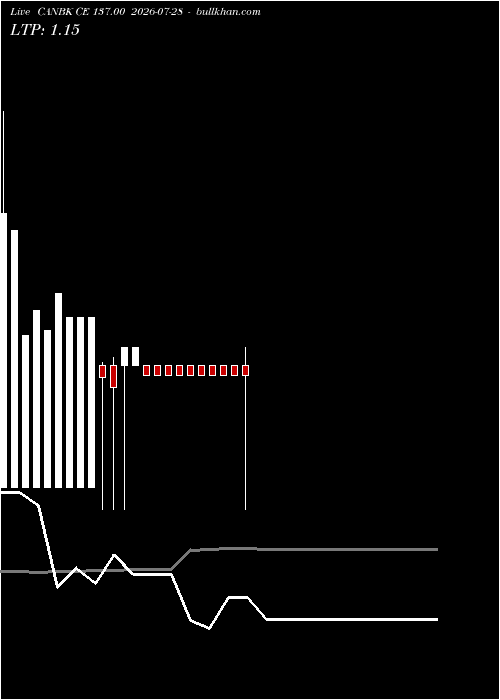  option chart CANBK CE 137.00 2026-07-28 