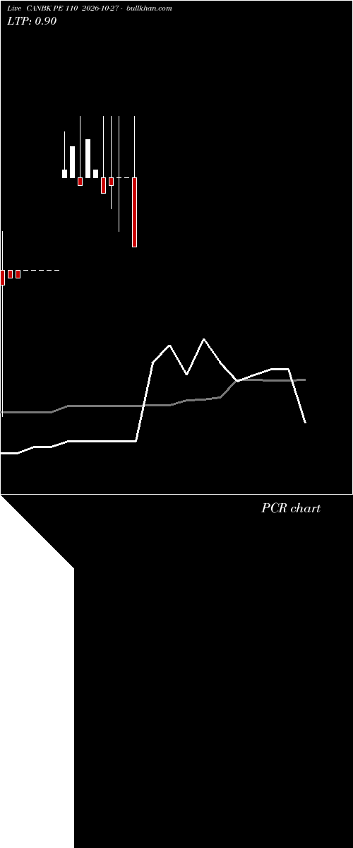  option chart CANBK PE 110 2026-10-27 