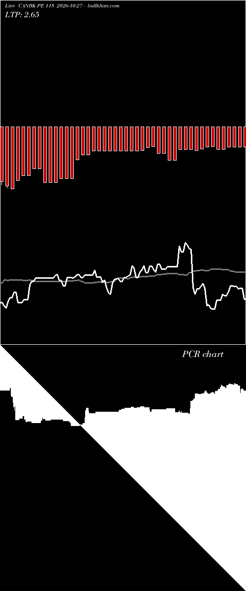  option chart CANBK PE 118 2026-10-27 
