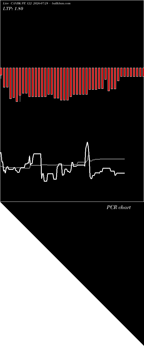  option chart CANBK PE 122 2026-07-28 
