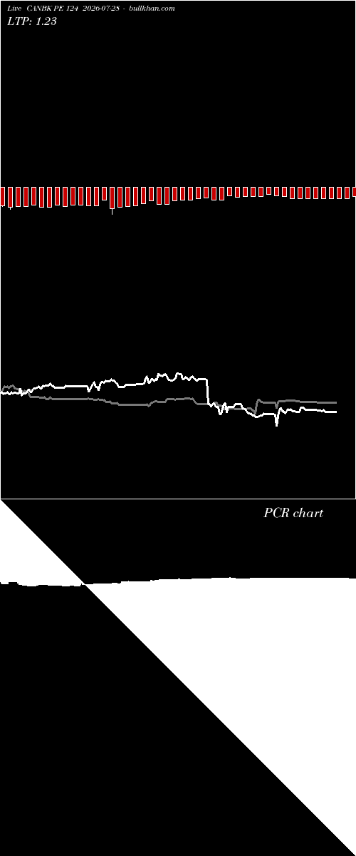  option chart CANBK PE 124 2026-07-28 