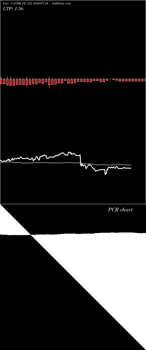  option chart CANBK PE 125 2026-07-28 