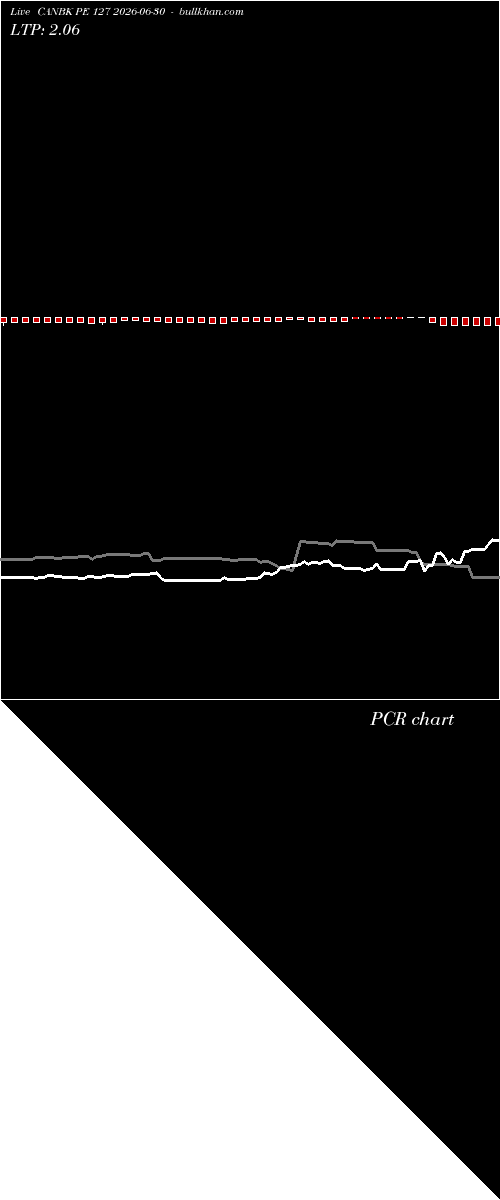  option chart CANBK PE 127 2026-06-30 