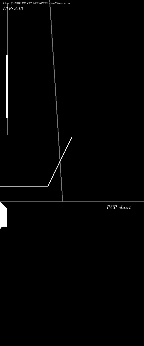  option chart CANBK PE 127 2026-07-28 