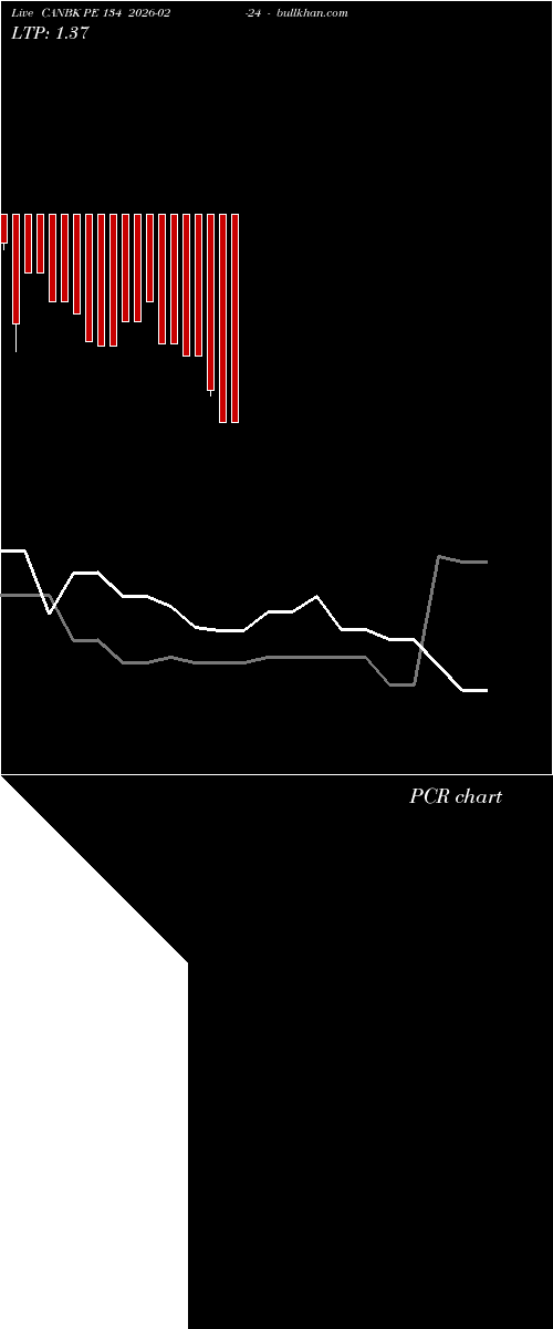  option chart CANBK PE 134 2026-02-24 