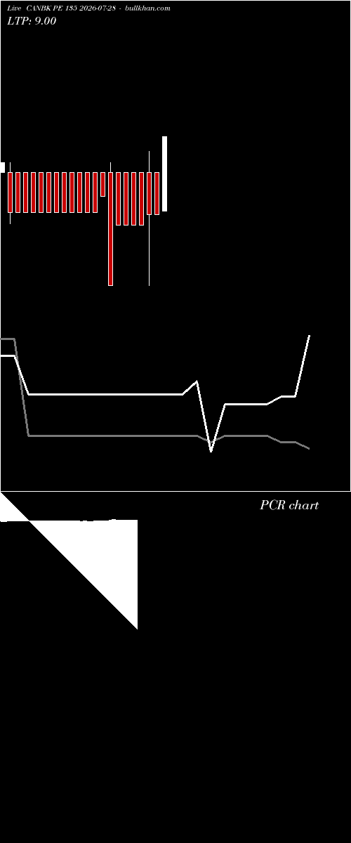 option chart CANBK PE 135 2026-07-28 
