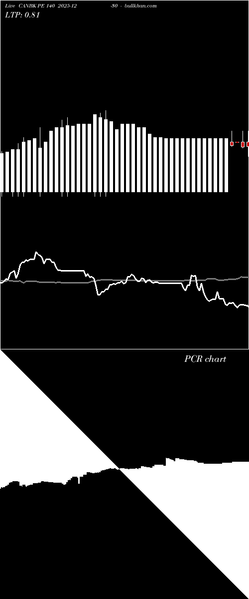  option chart CANBK PE 140 2025-12-30 