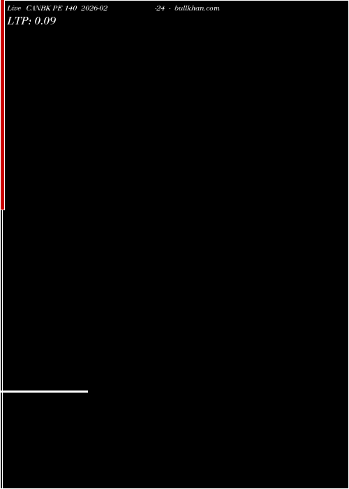  option chart CANBK PE 140 2026-02-24 