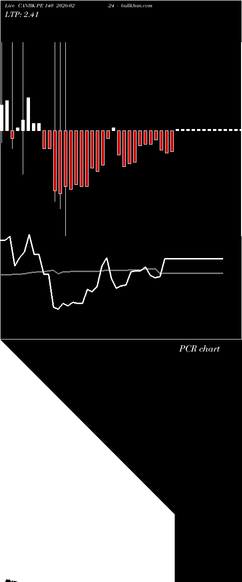  option chart CANBK PE 140 2026-02-24 