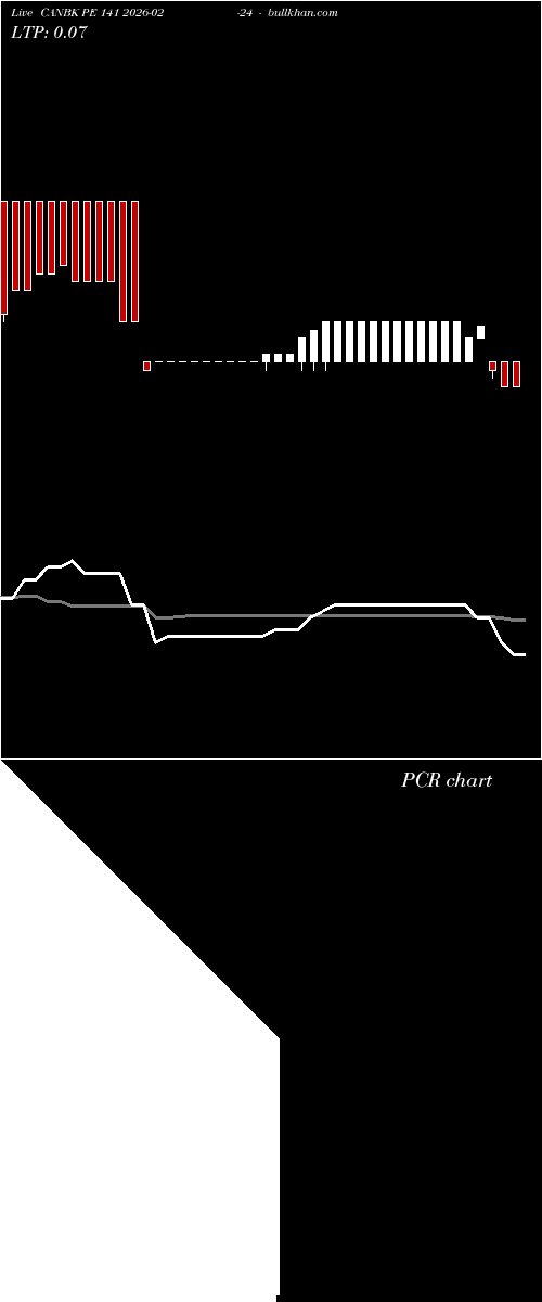  option chart CANBK PE 141 2026-02-24 