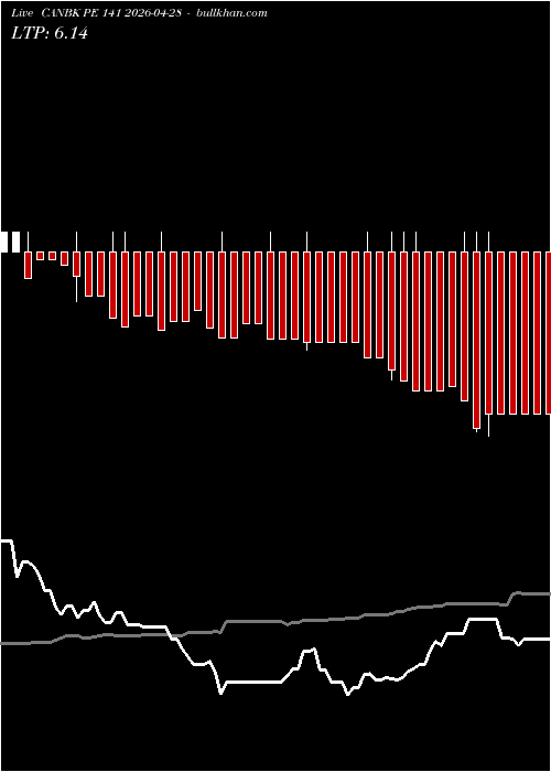  option chart CANBK PE 141 2026-04-28 