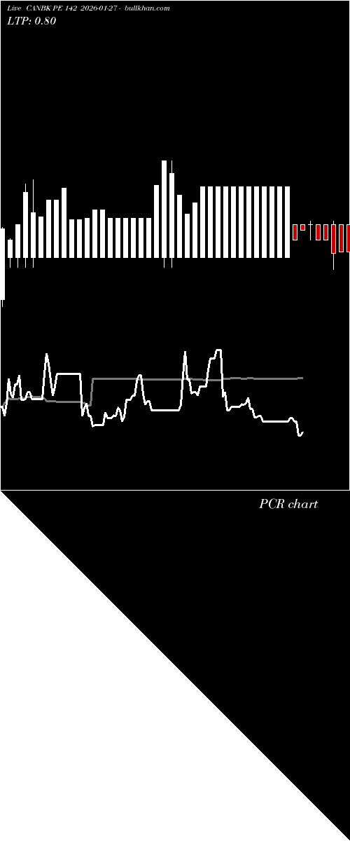  option chart CANBK PE 142 2026-01-27 