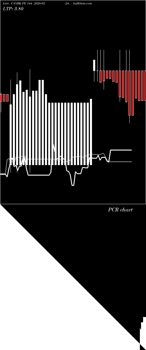  option chart CANBK PE 144 2026-02-24 