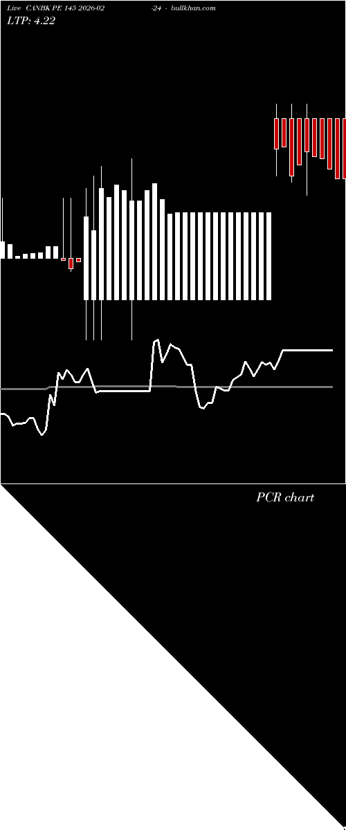  option chart CANBK PE 145 2026-02-24 