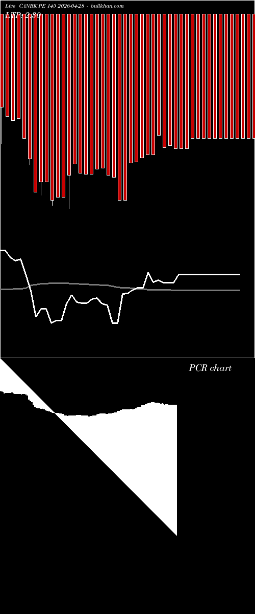  option chart CANBK PE 145 2026-04-28 
