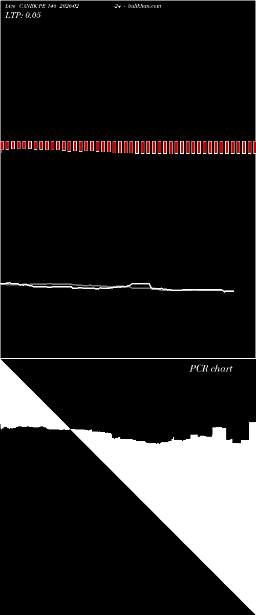  option chart CANBK PE 146 2026-02-24 