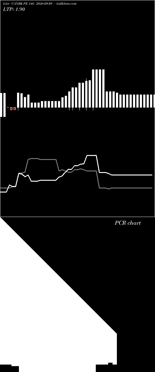  option chart CANBK PE 146 2026-03-30 