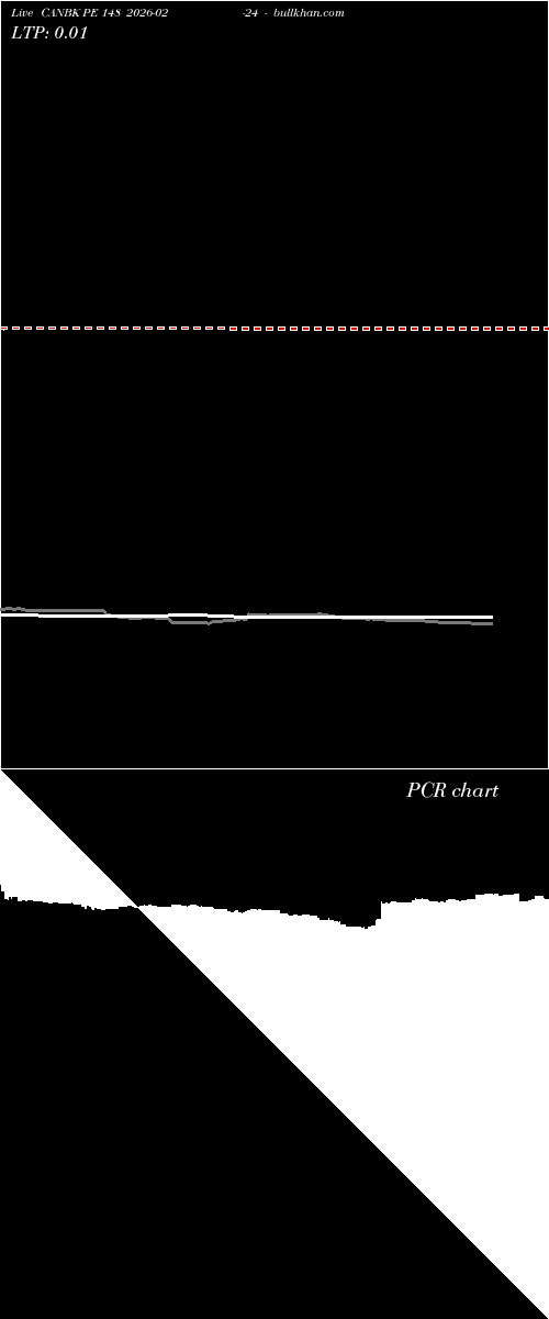  option chart CANBK PE 148 2026-02-24 