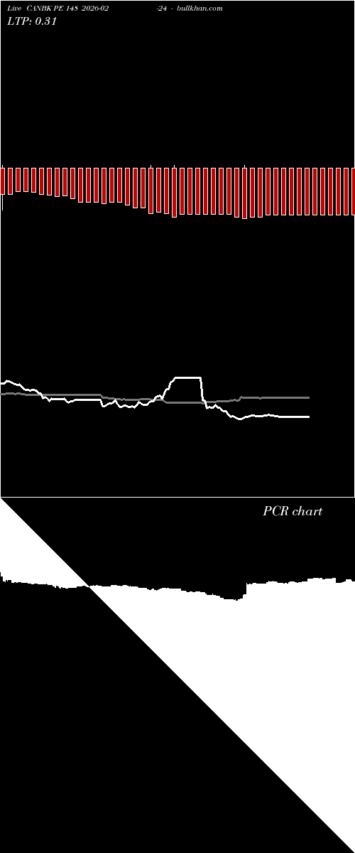  option chart CANBK PE 148 2026-02-24 
