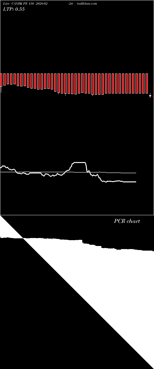  option chart CANBK PE 150 2026-02-24 