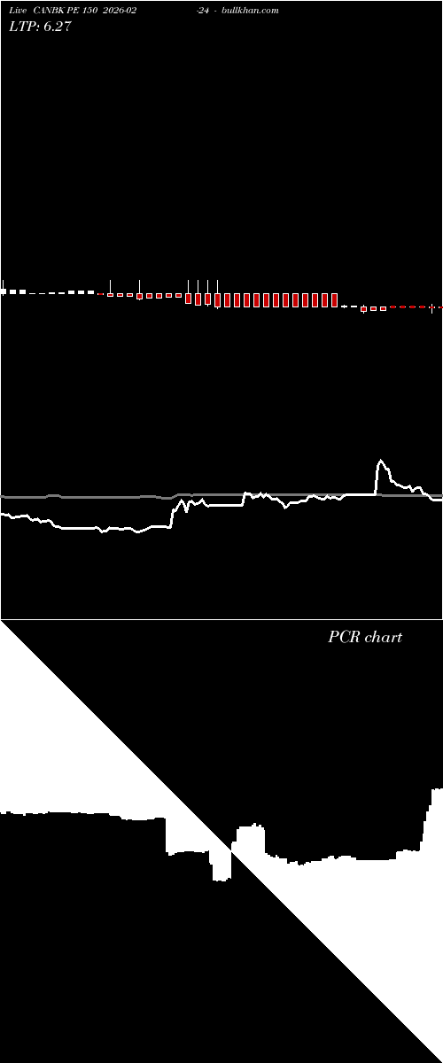  option chart CANBK PE 150 2026-02-24 