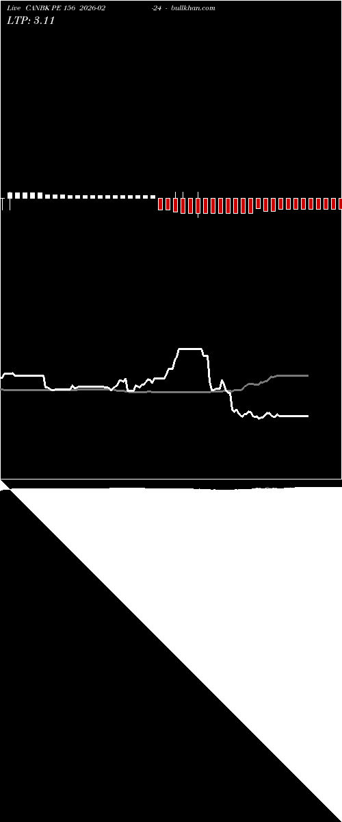  option chart CANBK PE 156 2026-02-24 