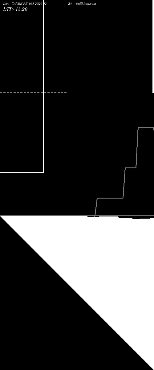  option chart CANBK PE 163 2026-02-24 