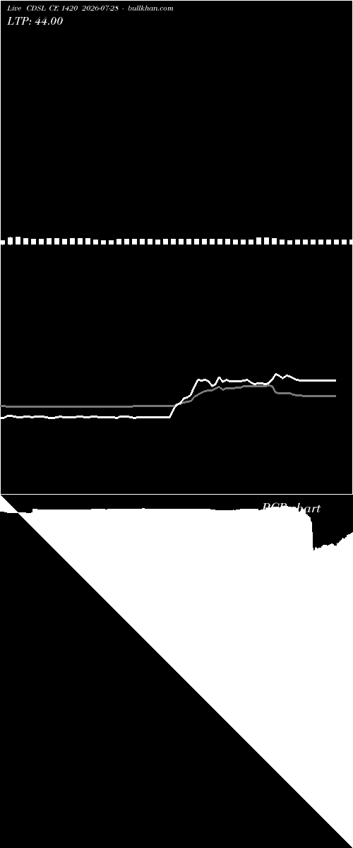  option chart CDSL CE 1420 2026-07-28 