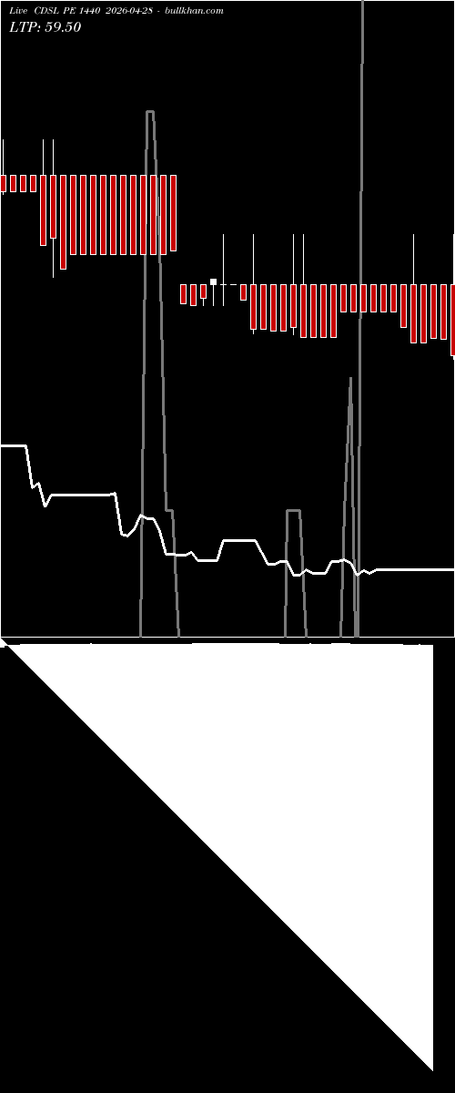  option chart CDSL PE 1440 2026-04-28 