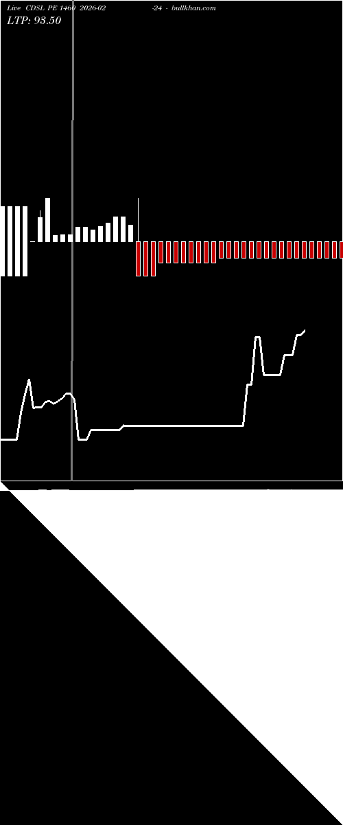  option chart CDSL PE 1460 2026-02-24 