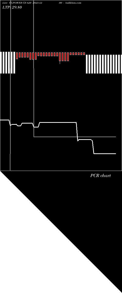  option chart CGPOWER CE 620 2025-12-30 
