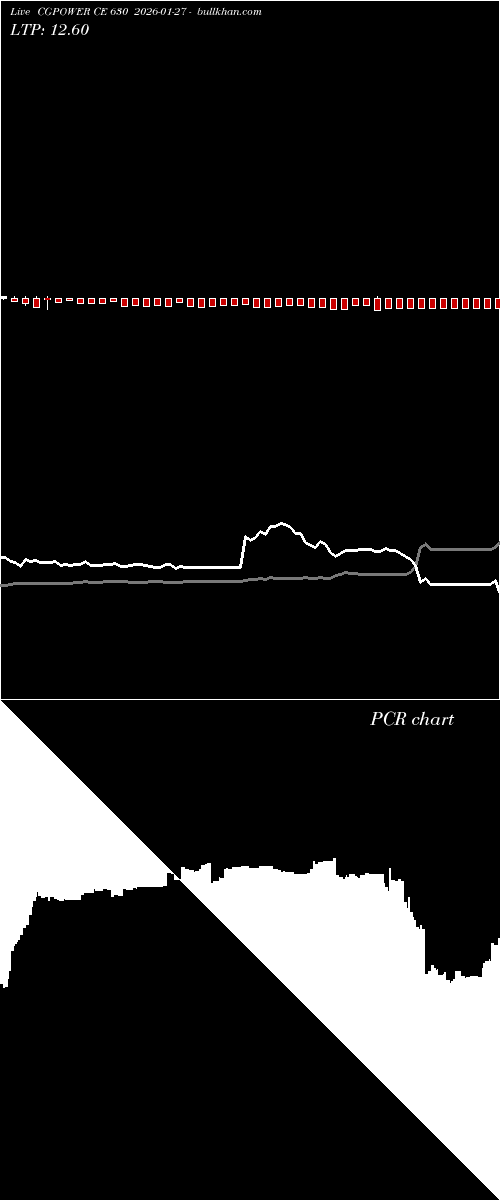  option chart CGPOWER CE 630 2026-01-27 
